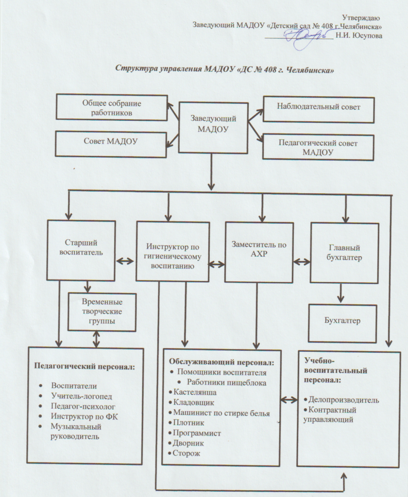 Детский сад №408 г.Челябинск — Структура и органы управления  образовательной организацией